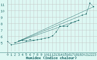 Courbe de l'humidex pour Wangerland-Hooksiel