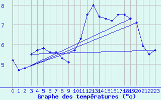 Courbe de tempratures pour Bourges (18)