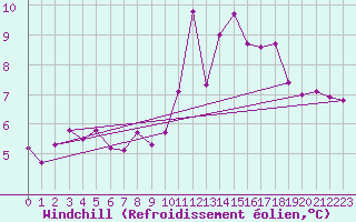 Courbe du refroidissement olien pour Fargues-sur-Ourbise (47)