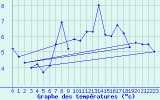 Courbe de tempratures pour Titlis