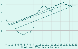 Courbe de l'humidex pour Bouelles (76)