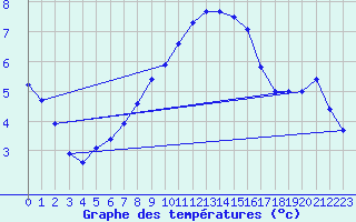 Courbe de tempratures pour Kleine-Brogel (Be)