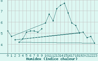 Courbe de l'humidex pour Chaumont (Sw)