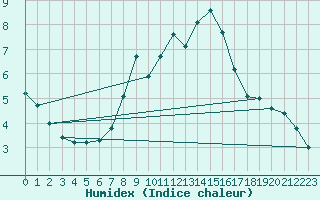 Courbe de l'humidex pour Herstmonceux (UK)