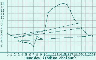 Courbe de l'humidex pour Tomelloso