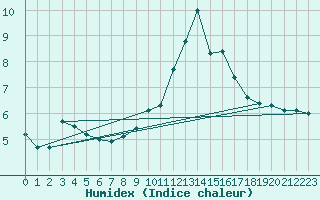 Courbe de l'humidex pour Beitem (Be)