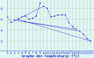 Courbe de tempratures pour Wien Mariabrunn