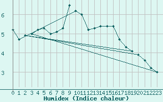 Courbe de l'humidex pour Wien Mariabrunn