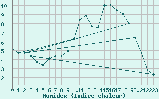 Courbe de l'humidex pour Belle-Isle-en-Terre (22)