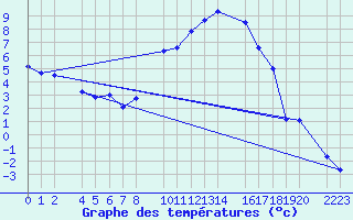 Courbe de tempratures pour Yecla