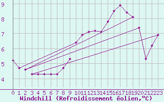 Courbe du refroidissement olien pour Beaumont du Ventoux (Mont Serein - Accueil) (84)