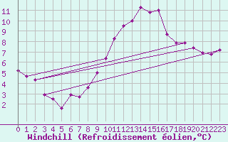 Courbe du refroidissement olien pour Neuchatel (Sw)