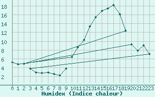 Courbe de l'humidex pour Frontenac (33)