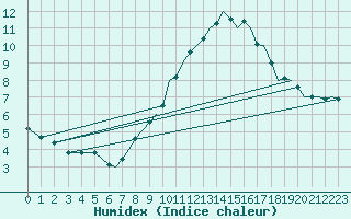 Courbe de l'humidex pour Bournemouth (UK)