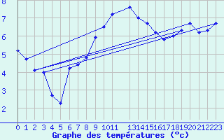Courbe de tempratures pour Terschelling Hoorn
