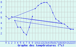 Courbe de tempratures pour Harburg