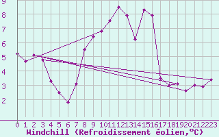 Courbe du refroidissement olien pour Holbeach