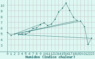 Courbe de l'humidex pour Dornick