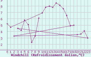 Courbe du refroidissement olien pour Saint-Auban (04)