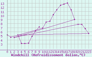 Courbe du refroidissement olien pour Pully-Lausanne (Sw)