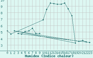 Courbe de l'humidex pour Trgueux (22)