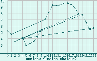 Courbe de l'humidex pour Pontoise - Cormeilles (95)