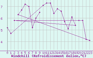 Courbe du refroidissement olien pour Sorcy-Bauthmont (08)