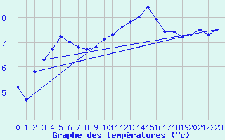 Courbe de tempratures pour Sorcy-Bauthmont (08)