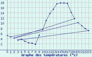 Courbe de tempratures pour Gap-Sud (05)