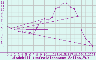 Courbe du refroidissement olien pour Saint-Martin-de-Londres (34)
