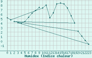 Courbe de l'humidex pour Hameenlinna Katinen