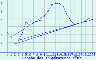 Courbe de tempratures pour Soltau