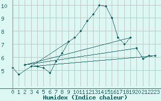 Courbe de l'humidex pour Delemont