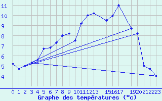 Courbe de tempratures pour Fokstua Ii