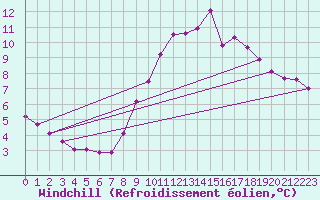 Courbe du refroidissement olien pour Aizenay (85)