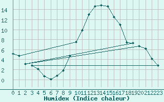 Courbe de l'humidex pour Cieza