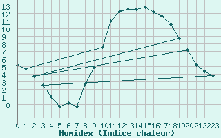 Courbe de l'humidex pour Ambrieu (01)