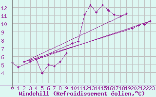 Courbe du refroidissement olien pour Le Luc - Cannet des Maures (83)