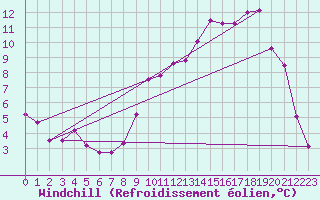 Courbe du refroidissement olien pour Selonnet (04)