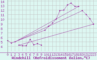 Courbe du refroidissement olien pour Lahas (32)