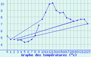 Courbe de tempratures pour Guetsch