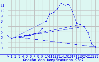 Courbe de tempratures pour Lindenberg