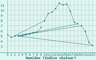 Courbe de l'humidex pour Lindenberg