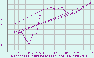 Courbe du refroidissement olien pour Nantes (44)