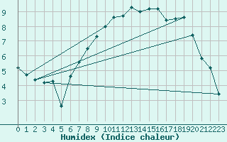 Courbe de l'humidex pour Rhyl