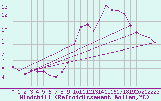 Courbe du refroidissement olien pour Besn (44)