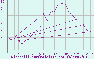 Courbe du refroidissement olien pour Melle (Be)