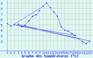 Courbe de tempratures pour Vaasa Klemettila