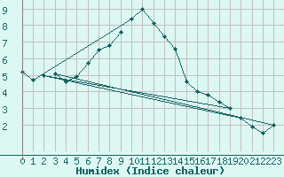 Courbe de l'humidex pour Vaasa Klemettila
