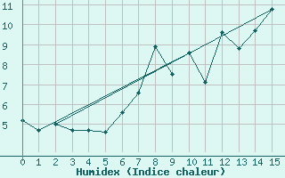 Courbe de l'humidex pour Ischgl / Idalpe